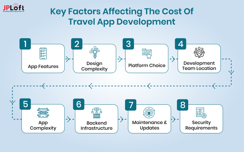Key Factors Affecting the Cost of Travel App Development